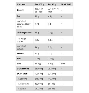 Weider 60% High Protein Riegel – Nährwerte pro 45 g: 27 g Eiweiß, 7,1 g Kohlenhydrate, 0,4 g Zucker, 5 mg Zink