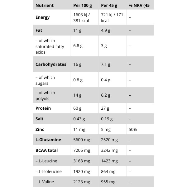 Weider 60% High Protein Riegel – Nährwerte pro 45 g: 27 g Eiweiß, 7,1 g Kohlenhydrate, 0,4 g Zucker, 5 mg Zink